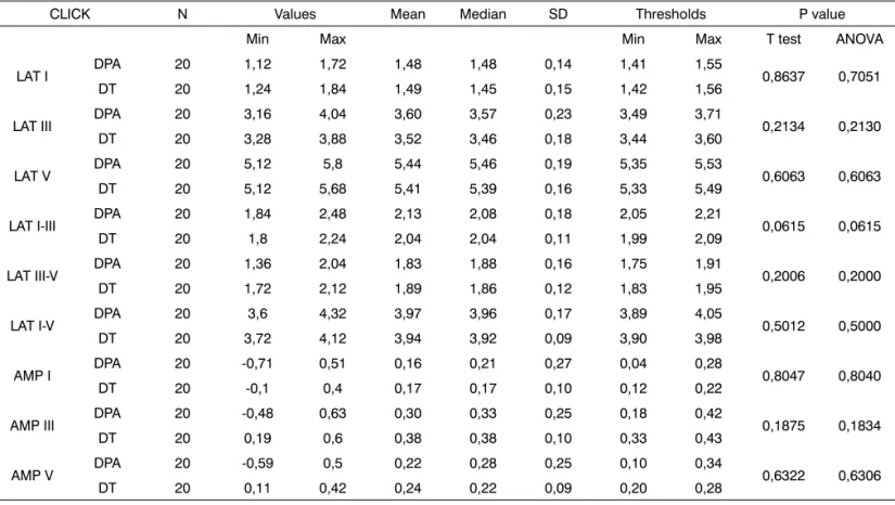 Table 1. Click stimulus - minimum, maximum, mean, medians, standard deviation (SD), confidence interval and latency p values of the laten- laten-cies, amplitudes and interpeak intervals in both groups.