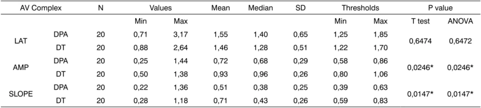 Table 3. Speech stimulus: VA Complex - minimum, maximum, mean, median, standard deviation (SD), confidence interval and p values for  latency, amplitude and slope in both groups.