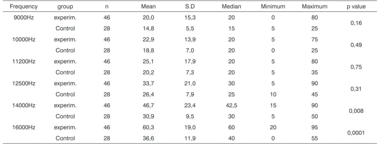 Table 2. Statistical analysis of the thresholds of all the ears according to subgroups 1 and 3 in the range of 30 to 39 years.