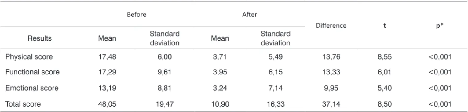 Table  1  shows  the  total  DHI  scores  before  and  after therapy.