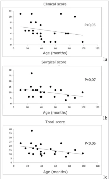 Figure 1. Correlation between age at diagnosis and the Derkay score: 