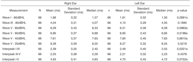 Table 1. Data of term and premature infants: sex, gestational age,  age at test, and gender homogeneity of groups.
