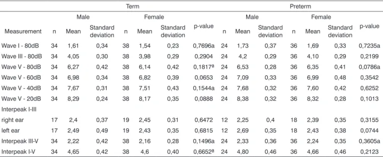 Table 4. Values (minimum, mean, maximum and standard deviation in milliseconds - ms) and comparison of absolute wave I, III and V and  interpeak I-III, III-V and I-V latencies at 80 dBHL and the absolute wave V latency at 60, 40 and 20 dBHL for male and fe