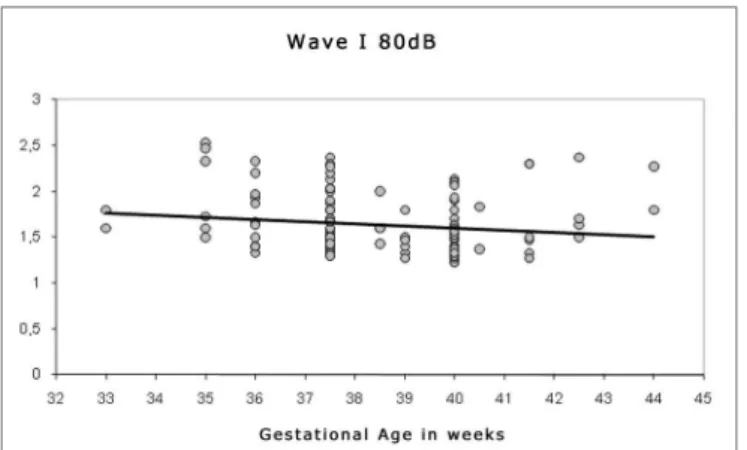 Figure 4. Correlation chart of the gestational age and absolute wave  V latency at 60 dBHL