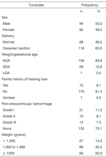 Table 2 shows that HIV-positive mothers and use of  recreational drugs and/or alcohol by mothers correlated  positively with hearing loss in infants