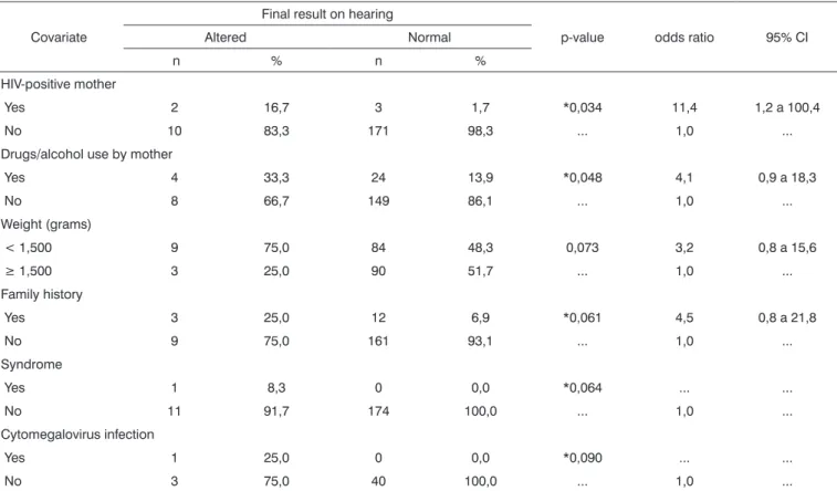 Table 2. Comparison of altered hearing and risk factors for hearing loss in high-risk infants