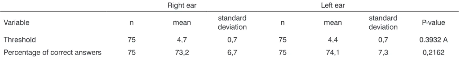 Table 2 shows the analysis of track 1 compared  to track 2. The statistical analysis revealed no significant  difference in track 1 and 2 performance
