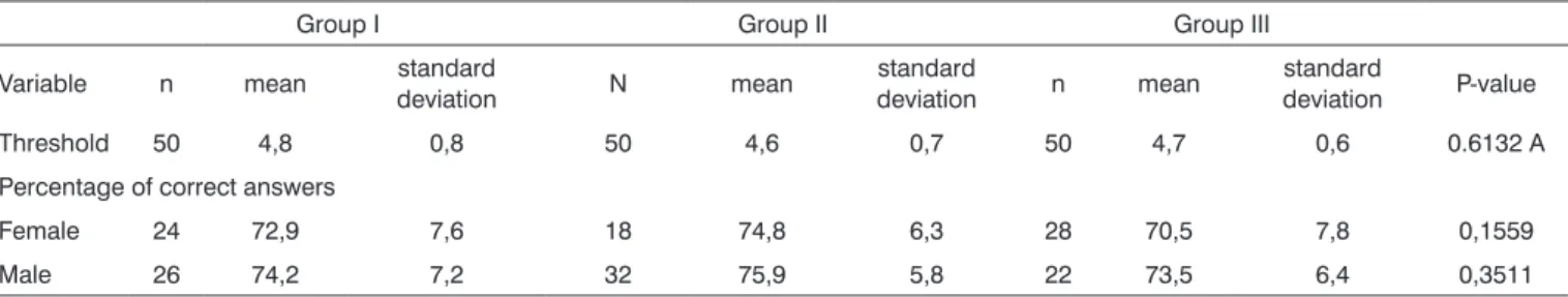 Table 5 shows the results according to age. 
