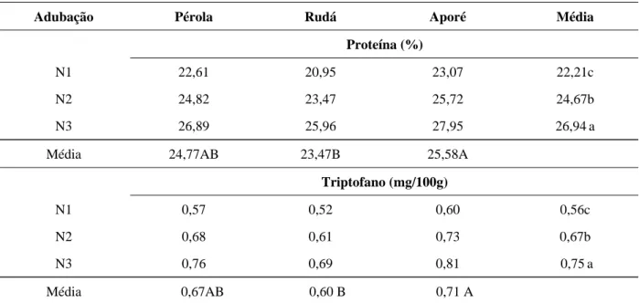 TABELA 4 –  Teores de triptofano e proteína nos grãos das cultivares de feijão Aporé, Pérola e Rudá, em função  de níveis de adubação (N 1 , N 2 , N 3 )