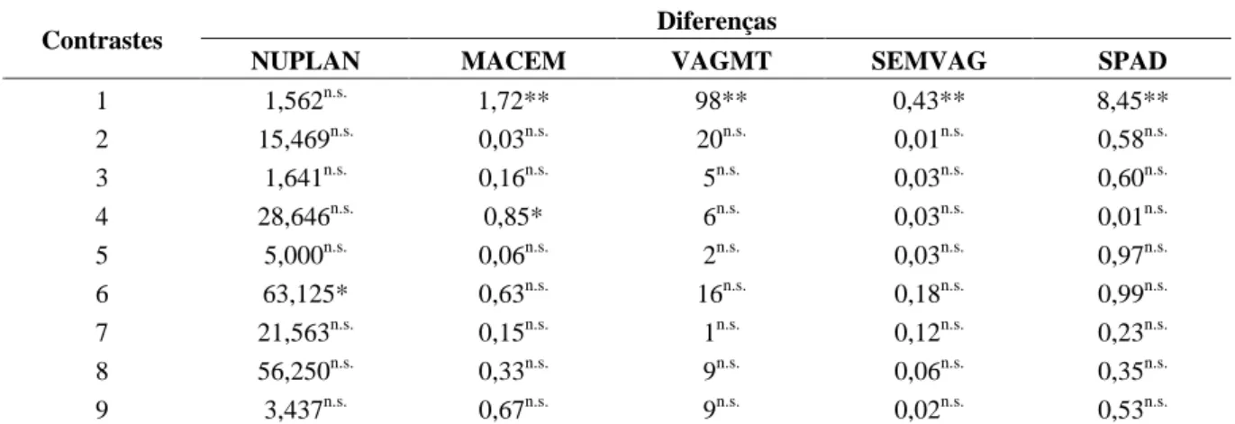 TABELA  3  Contrastes  estimados  e  respectivas  diferenças  para  a  produtividade  (kg  ha -1 )  do  feijoeiro,  cv