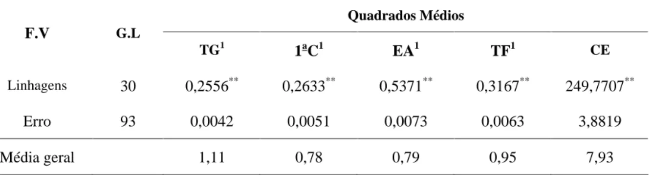 TABELA 1  Resumo da análise de variância dos dados obtidos do teste de germinação (TG); primeira contagem  do  teste de germinação  (1 a C); envelhecimento  acelerado  (EA); teste de frio  (TF)  e condutividade elétrica (CE) de  sementes de linhagens de mi