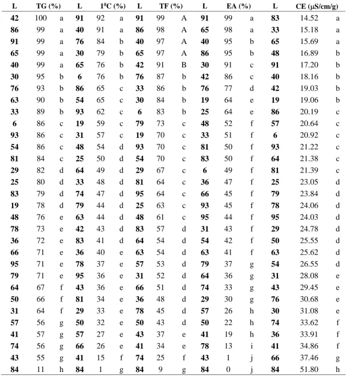 TABELA 2  Valores médios da primeira contagem (1 a C) e contagem final do teste de germinação (TG), teste frio  (TF), envelhecimento acelerado (EA) e condutividade elétrica (CE) de sementes de linhagens de milho secas  arti-ficialmente