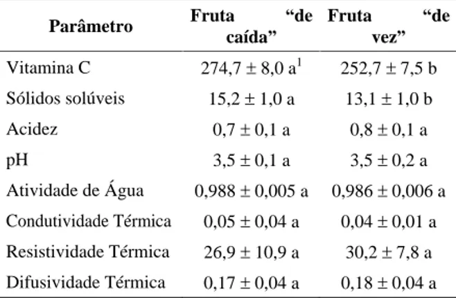 TABELA  1  Características físco-químicas dos frutos  recém-colhidos  de  mangaba  de  caída  e  de  vez  na  região de Itaporanga D Ajuda/SE