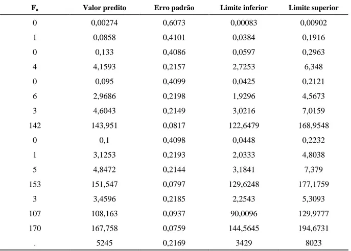 TABELA 6  História de captura com os valores observados, preditos e intervalo de 95% de confiança para os va- va-lores preditos