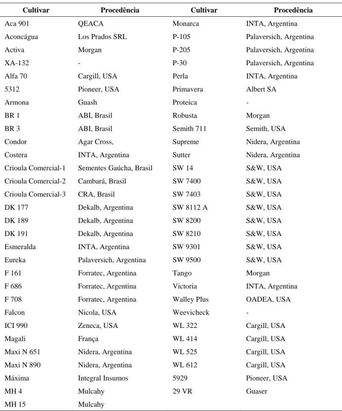 TABELA 2 – Identificação e procedência das cultivares de alfafa utilizadas no ensaio. 