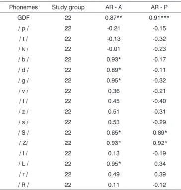 Table 3. Results of correlations in acoustic reflex findings and the se- se-verity of phonological disorders, and with altered speech phonemes