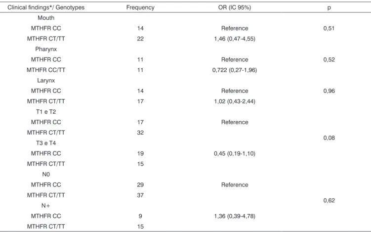 Table 2. Distribution of clinical and pathology parameters and MTHFR C677T polymorphism 