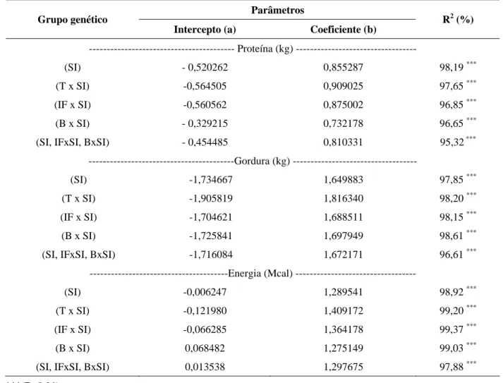 TABELA 3 – Parâmetros das equações logarítmicas do conteúdo de proteína, gordura e energia no corpo vazio, em 