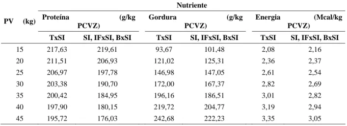 TABELA 4 – Conteúdo corporal em proteína, gordura e energia retidas no corpo vazio dos grupos de cordeiros 