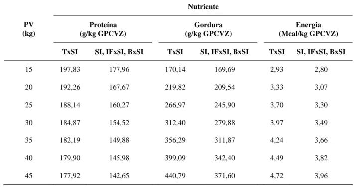 TABELA 5 – Composição do ganho de peso corporal vazio (GPCVZ) em proteína, gordura e energia dos grupos de 