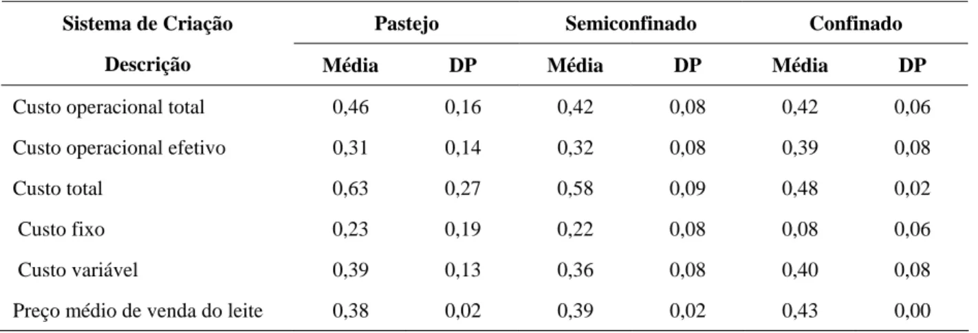 TABELA 6 – Custos médios de produção, por quilograma de leite de 16 sistemas de produção agrupados em fun-