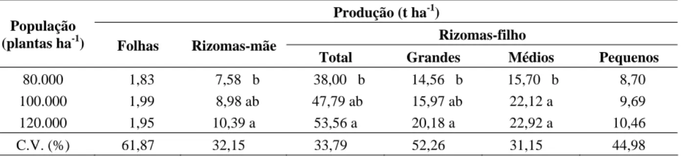 TABELA 1 – Produção de folhas e de rizomas em plantas do taro ‘Macaquinho’ em função de três populações de 