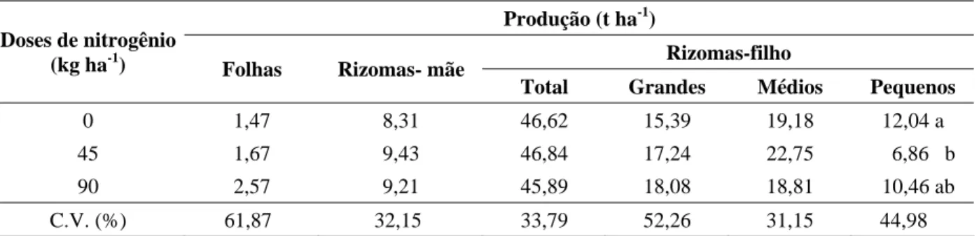 TABELA 2 – Produção de folhas e de rizomas em plantas do taro ‘Macaquinho’ em função de três doses de nitro-