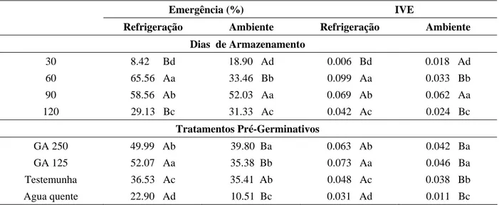 TABELA 1 – Porcentagem de emergência e Índice de velocidade de emergência de sementes  de  uvaia (Eugenia  uvallha)