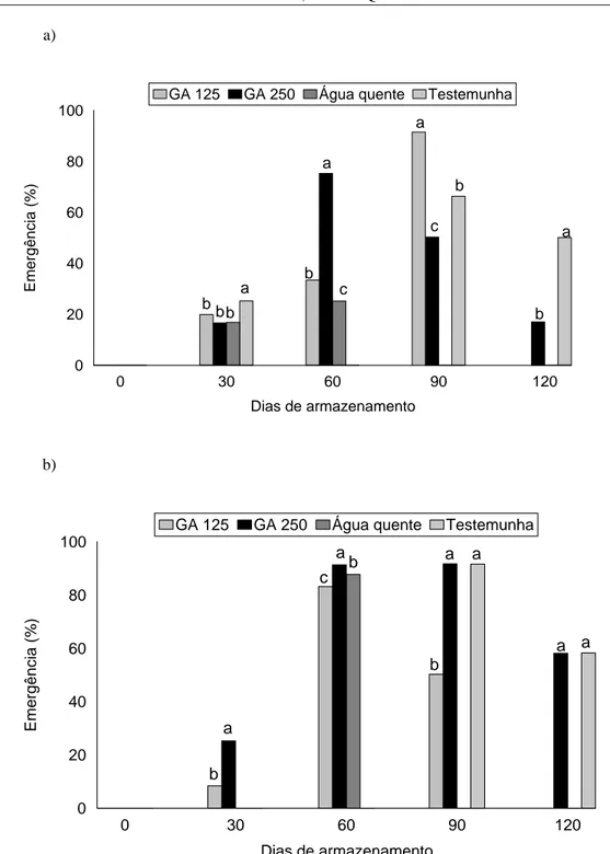 FIGURA 2 – Emergência de sementes de uvaia (Eugenia uvallha) armazenadas sob temperatura ambiente (a) ou  