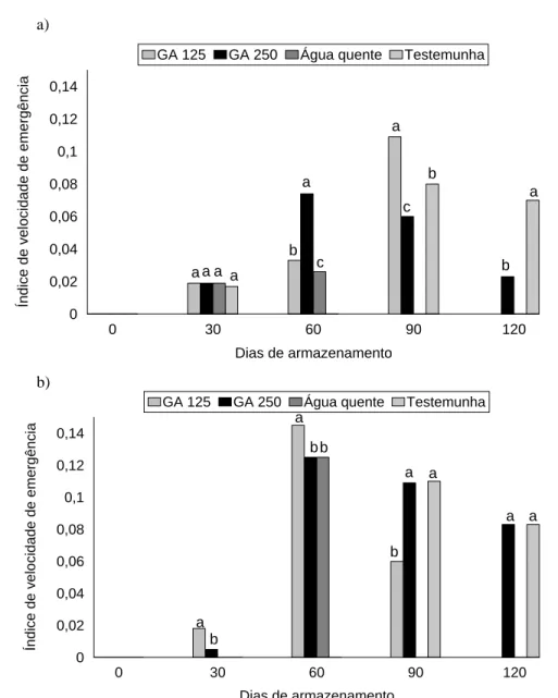 FIGURA 3 – Índice de velocidade de emergência de sementes de uvaia (Eugenia uvallha) armazenadas sob tempe-