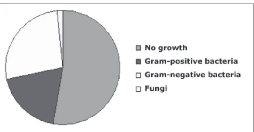 Figure 1. Distribution of the groups of microorganisms isolated from  maxillary sinus secretion cultures.