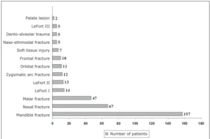 Table 1. Patient distribution in relation to growth stages at the time of  the trauma.