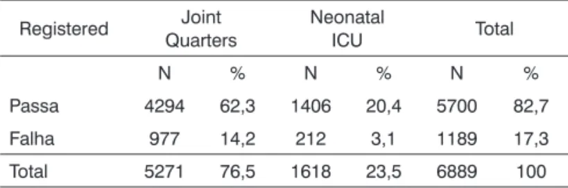 Table 5 depicts the results regarding risk indicators  for the 15 NB with confirmed HL, where we can see that the  most prevalent risk indicator was hyperbilirubinemia, with 
