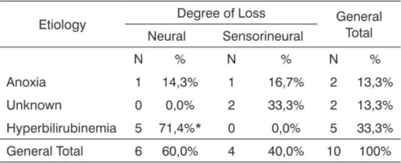 Table 6. Association between Etiology and the Type of Loss