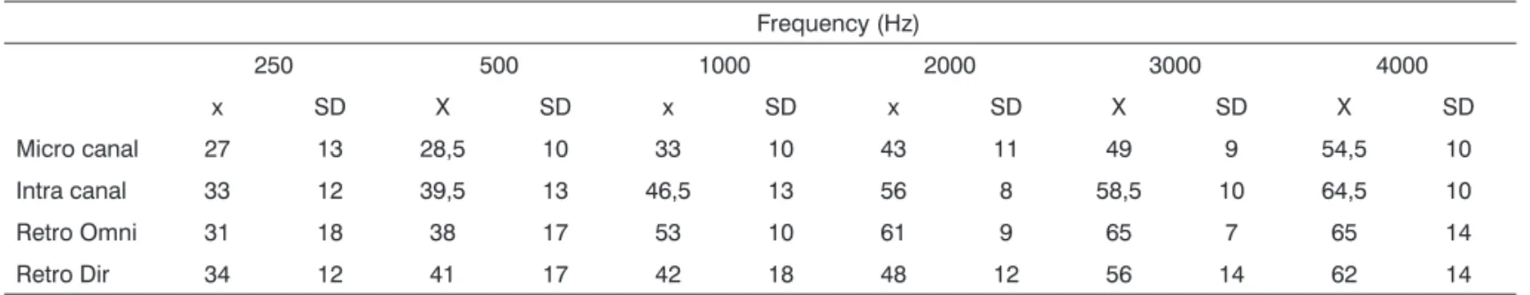 Table 1. Mean and standard deviation of the air conduction auditory thresholds in the best ear of the individuals participating in the study  (n=34)