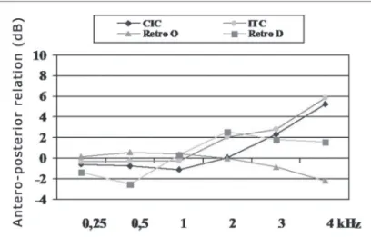 Table 2. Mean value of the percentage of problems found without the use of PSAD in the different subscales of the APHAB questionnaire, for  the different groups investigated (n=34).