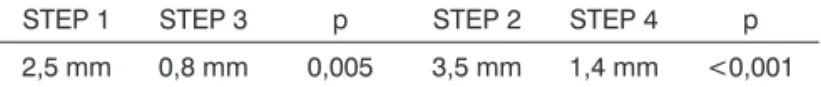 Table 1. Comparing the mean values between Steps 1 (without the  system; still scissors) and 3 (with the system; still scissors in the  center; stretched wire), and between Steps 2 (without the system; 