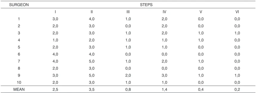 Table 4. Comparing the mean values between Steps 1 (without the  system; still scissors) and 5 (with the system; scissors at the center; 