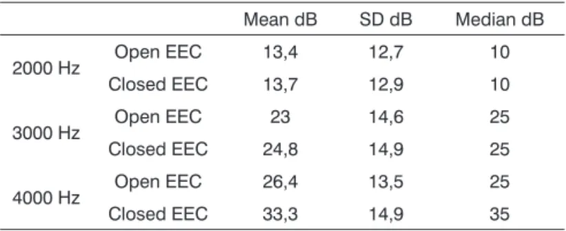 Table 1 depicts the descriptive analysis of the gap  values found in the two situations (open external ear canal  x closed external ear canal), for the frequencies evaluated  (2,000; 3,000 and 4,000 Hz).