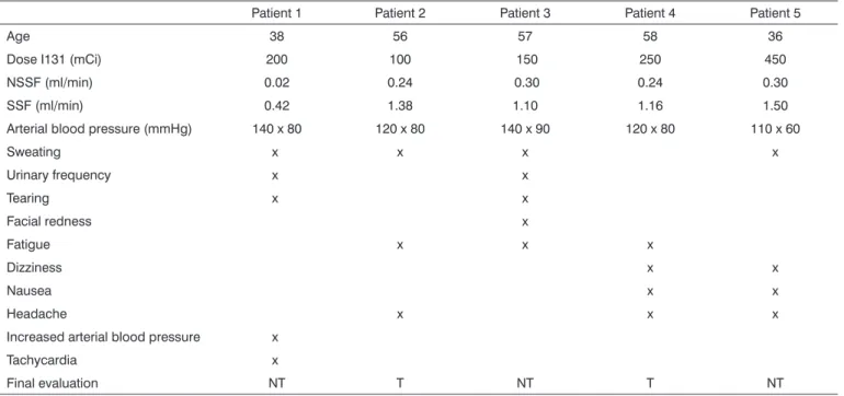 Table 1. Data on five patients that were treated with pilocarpine during a week