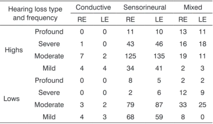 Table 2. Degree of hearing loss according to the type of loss and mean frequency.