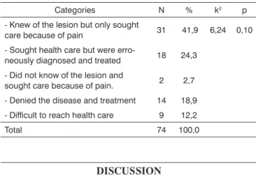 Table 2. Frequency of responses to the open question: Why did you  not seek health care before?