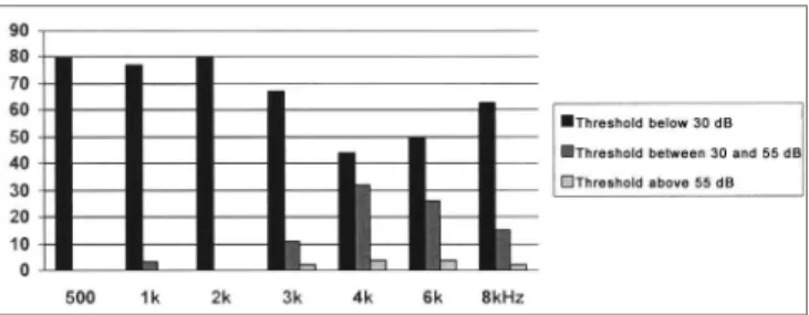 Table 2. Analysis of the tonal audiometry results, considering the  mean values (dB HL) and the comparison between the groups I and  II - Anova Test.
