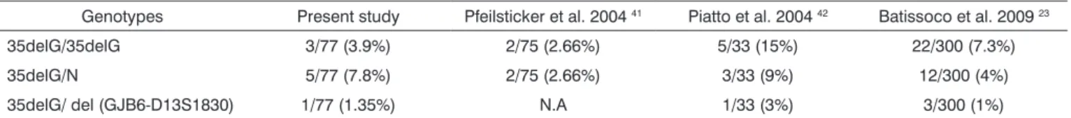 Table 2. Incidence of genotypes in the present study and other published papers