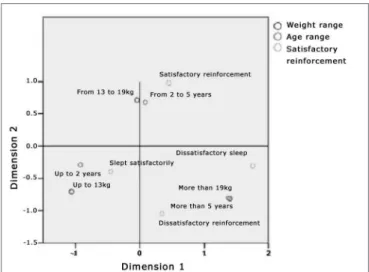 Figure 1. Perception map of the variables associated with age ranges,  weight ranges and whether or not there was a booster dose with  sa-tisfactory effect or not.
