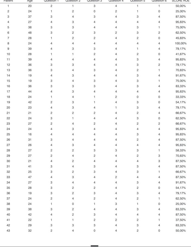 Table 1. Patients submitted to primary rhinoplasty.