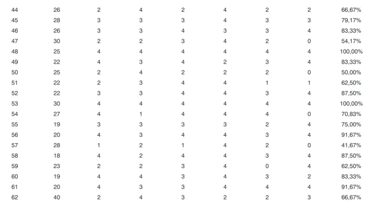 Table 2. Patients submitted to secondary rhinoplasty.