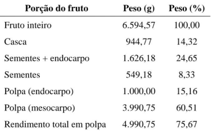 TABELA 2 – Rendimento dos componentes do araçá- araçá-pêra. 