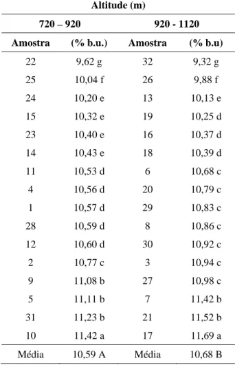TABELA 1 – Teores médios de água (% b.u.) em a-