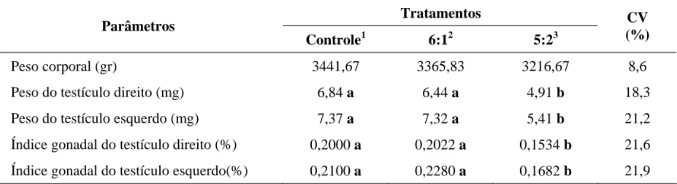 TABELA 3 – Peso corporal, peso testicular e índice gonadal de reprodutores de frangos de corte da linhagem Avian 